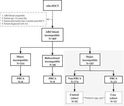 Prevalence of Pure Red Cell Aplasia Following Major ABO-Incompatible Hematopoietic Stem Cell Transplantation